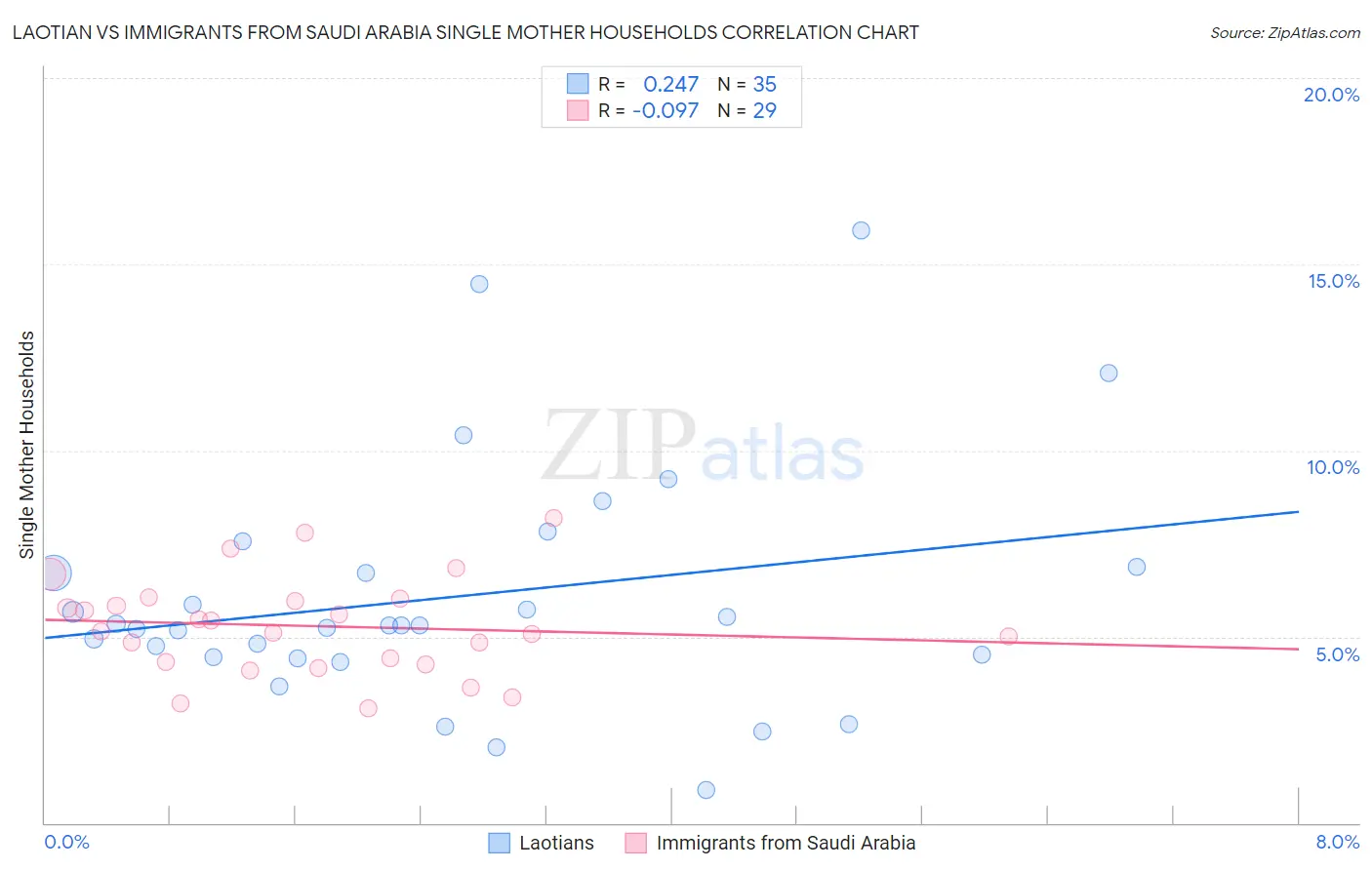 Laotian vs Immigrants from Saudi Arabia Single Mother Households