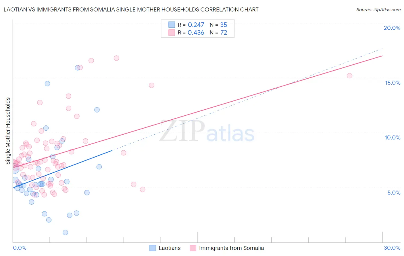 Laotian vs Immigrants from Somalia Single Mother Households