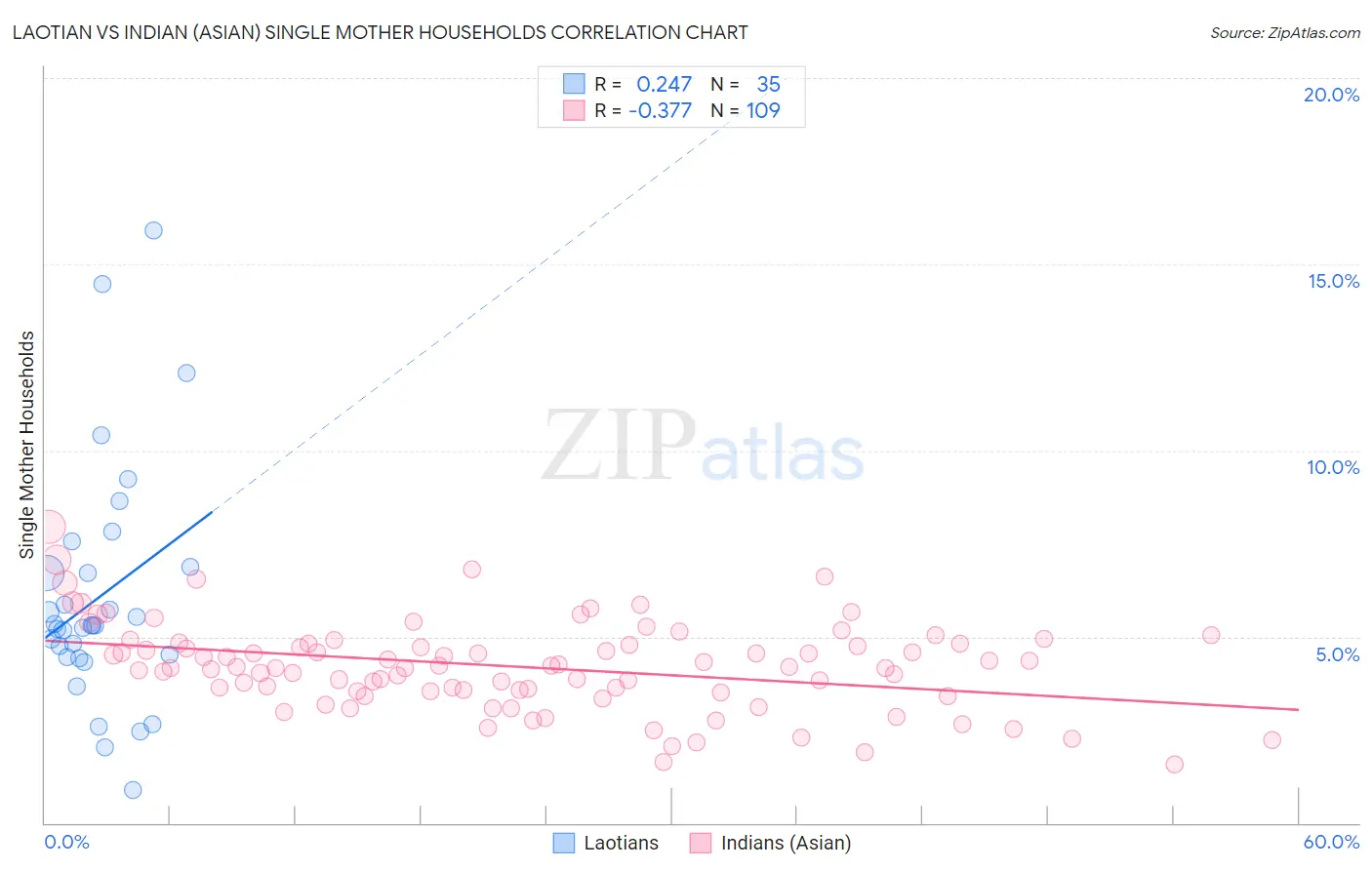 Laotian vs Indian (Asian) Single Mother Households