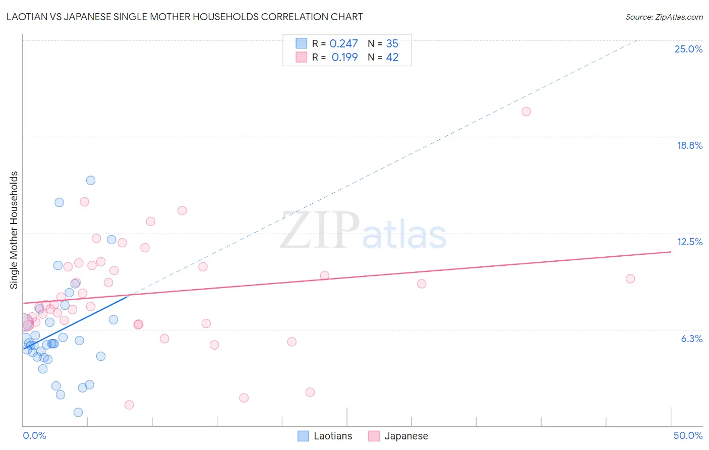 Laotian vs Japanese Single Mother Households