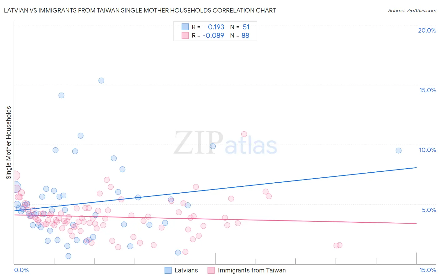 Latvian vs Immigrants from Taiwan Single Mother Households