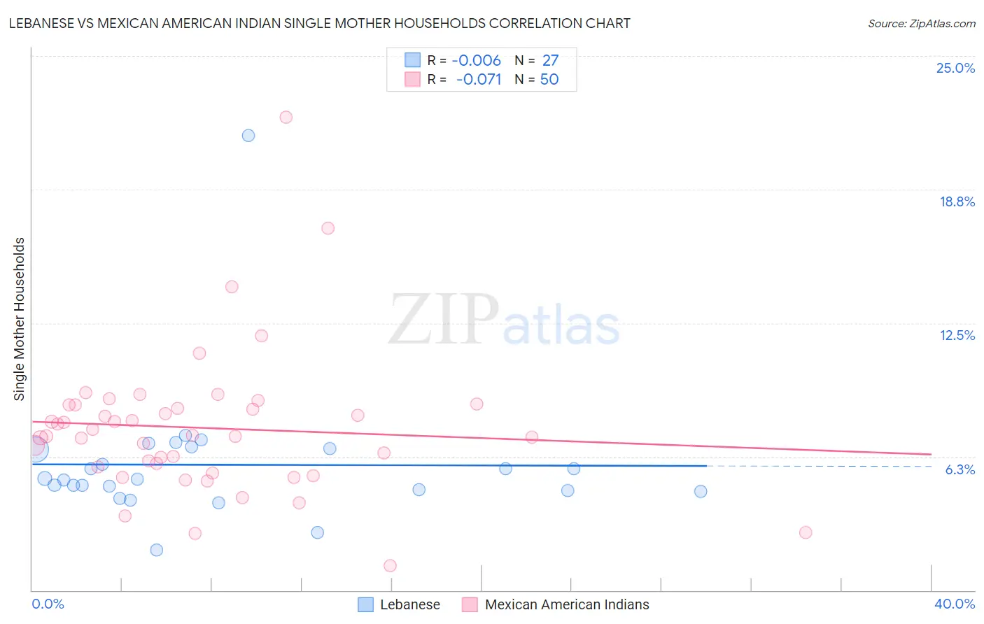 Lebanese vs Mexican American Indian Single Mother Households