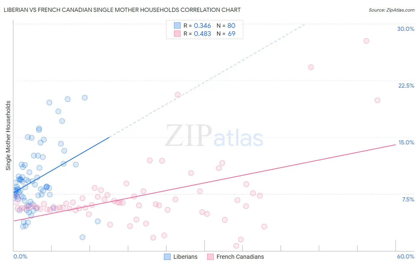 Liberian vs French Canadian Single Mother Households