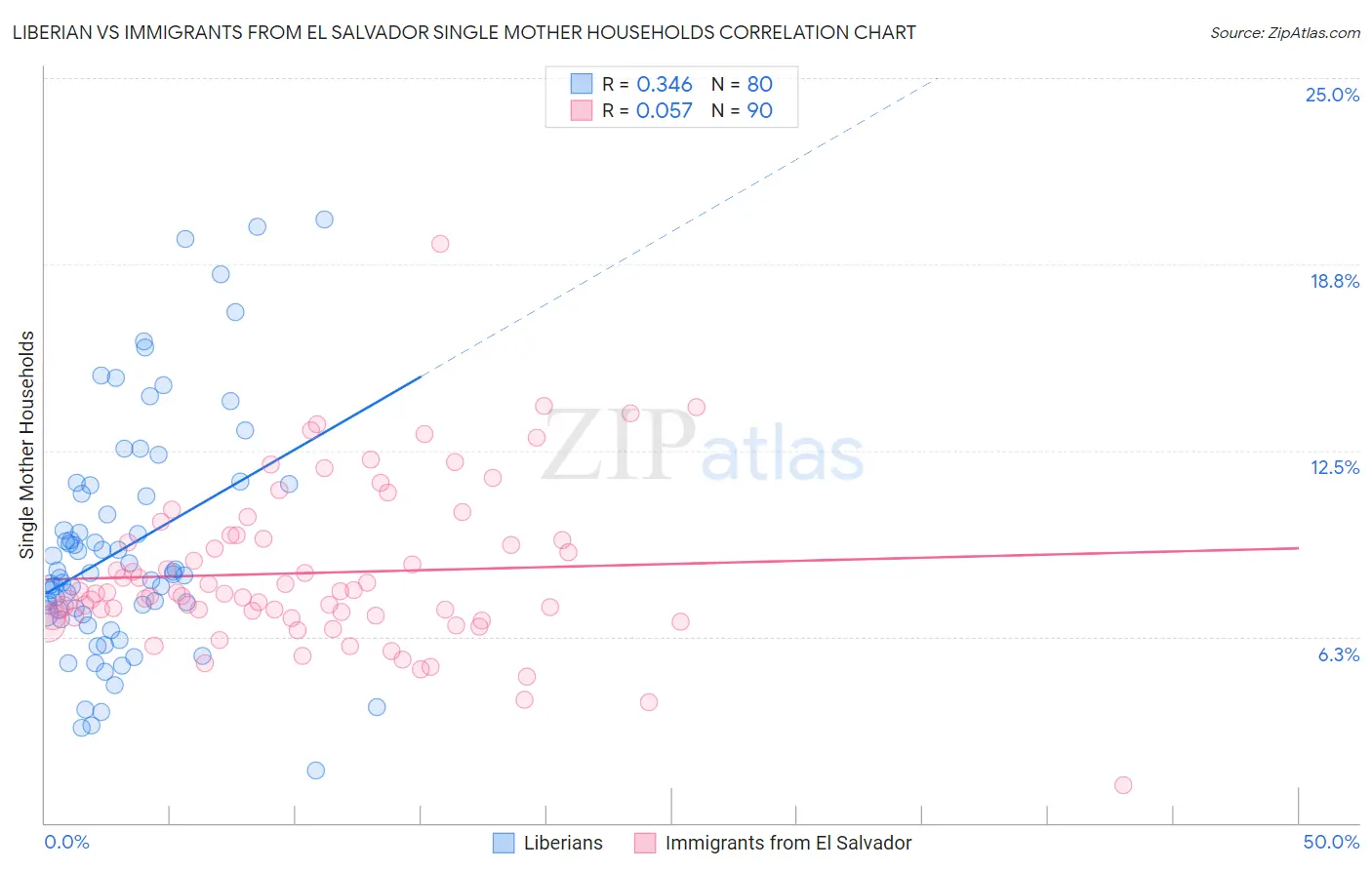 Liberian vs Immigrants from El Salvador Single Mother Households