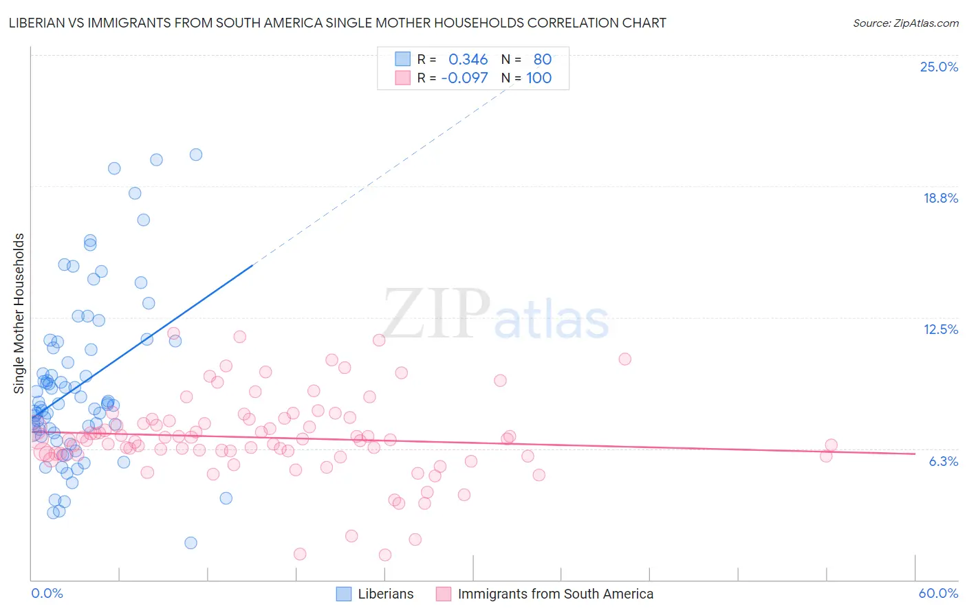 Liberian vs Immigrants from South America Single Mother Households
