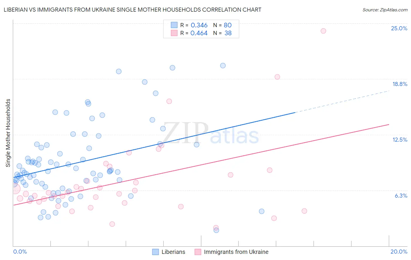 Liberian vs Immigrants from Ukraine Single Mother Households