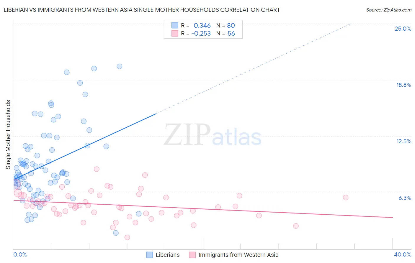 Liberian vs Immigrants from Western Asia Single Mother Households