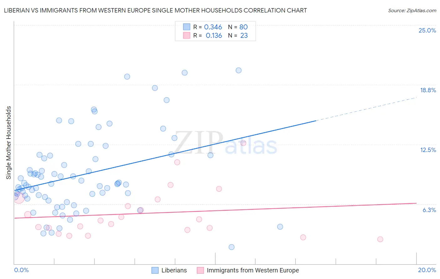 Liberian vs Immigrants from Western Europe Single Mother Households