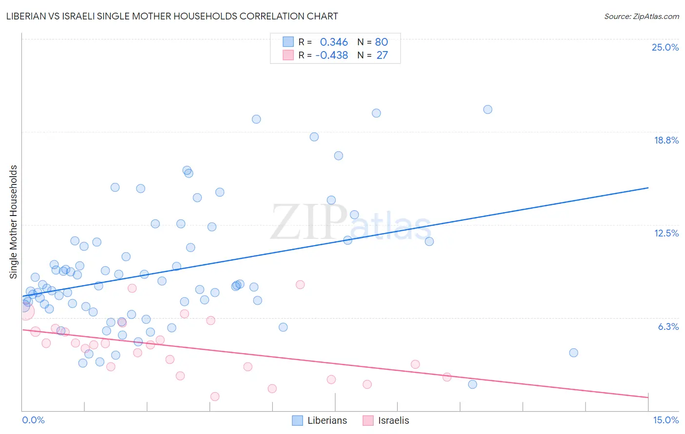 Liberian vs Israeli Single Mother Households