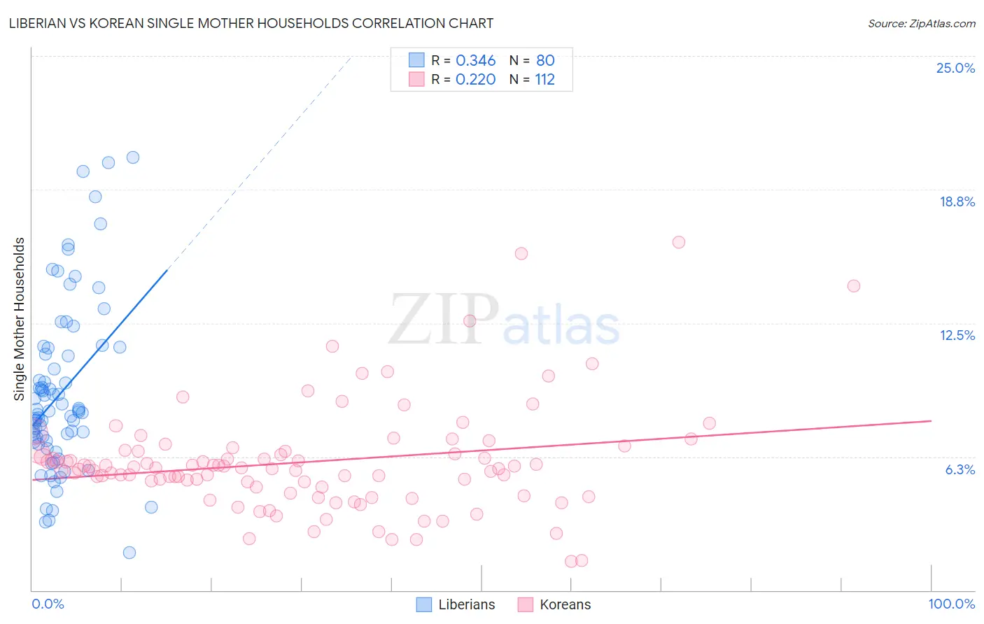 Liberian vs Korean Single Mother Households