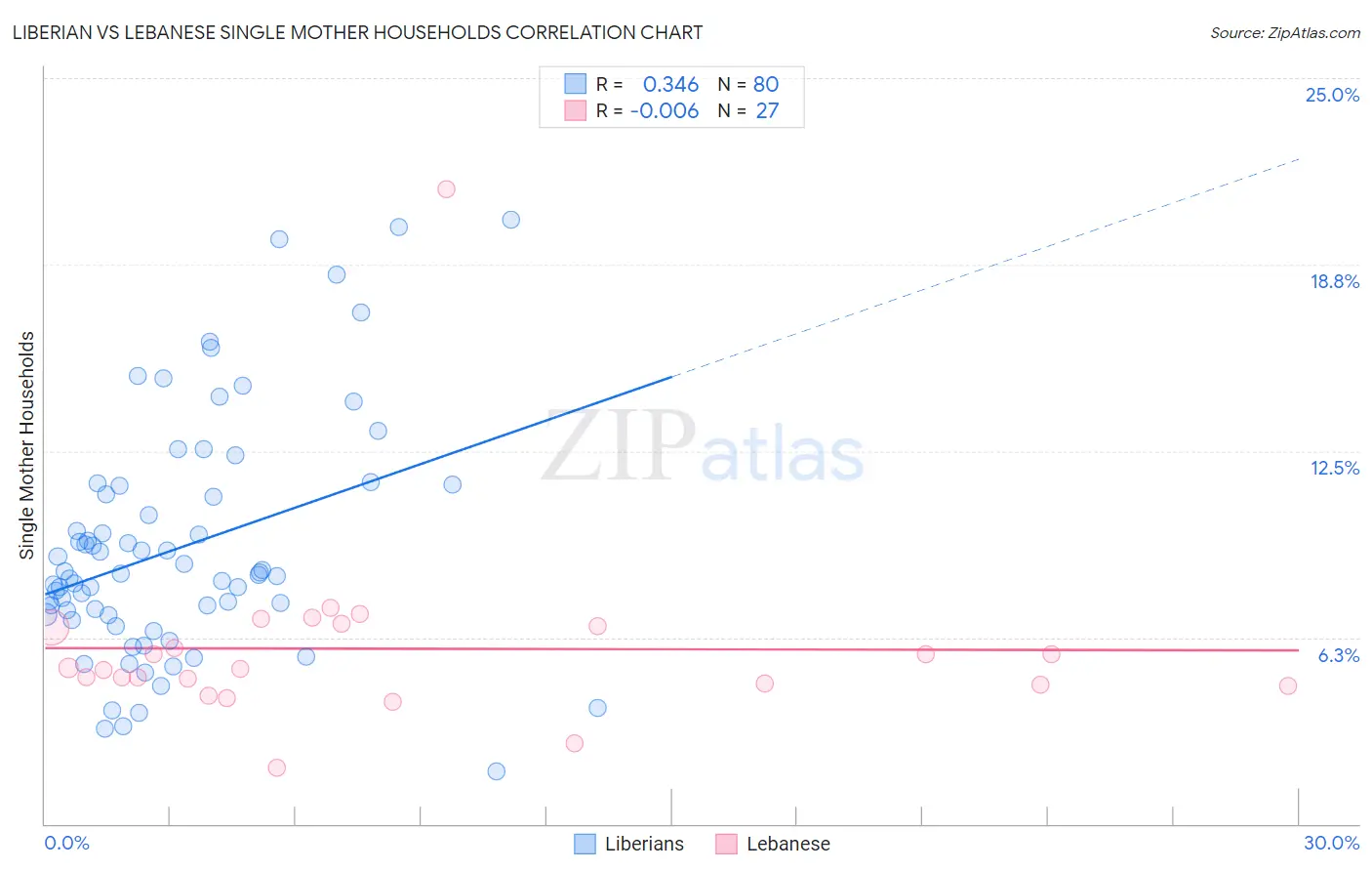 Liberian vs Lebanese Single Mother Households