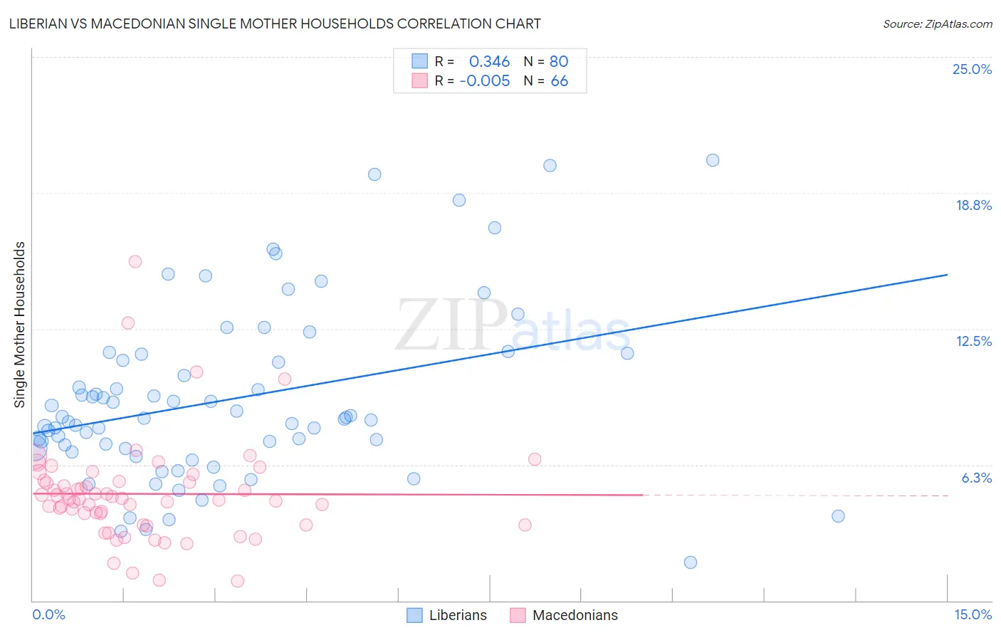 Liberian vs Macedonian Single Mother Households