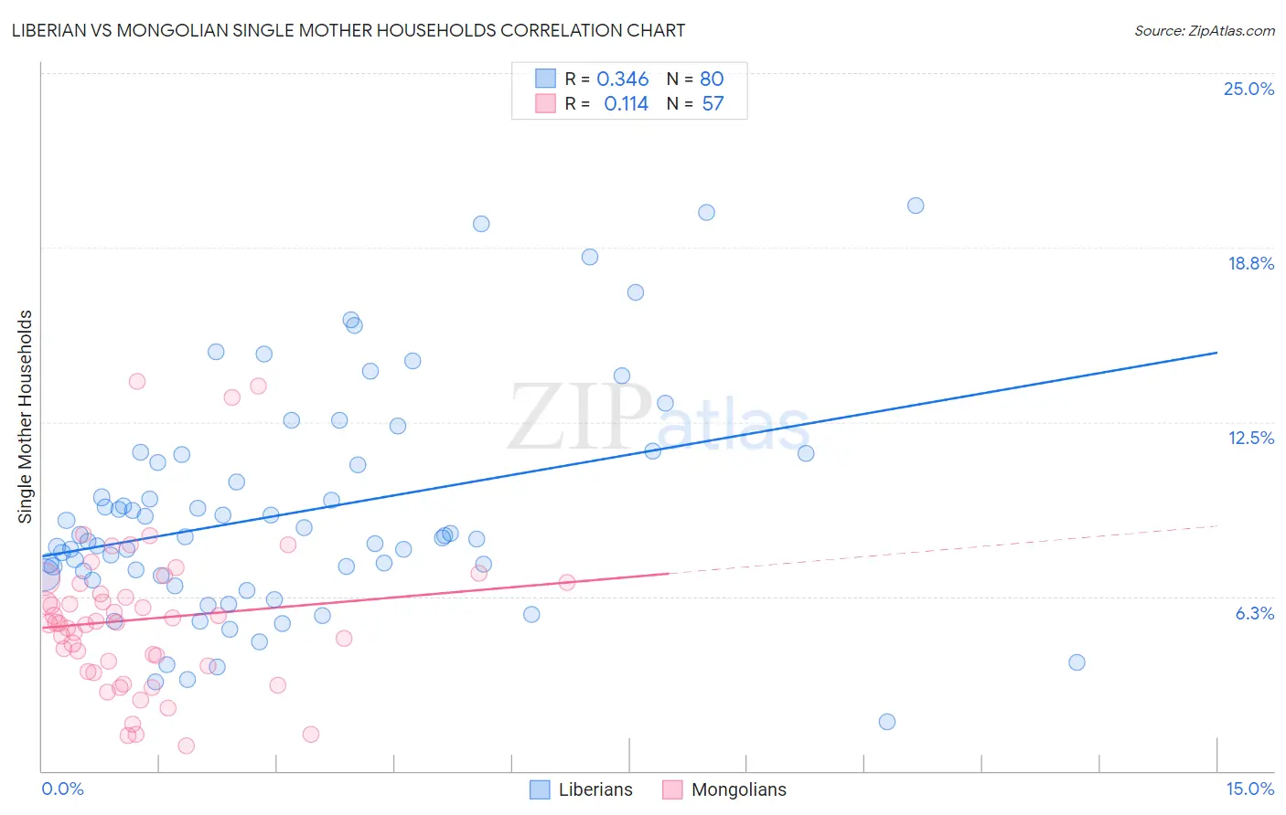 Liberian vs Mongolian Single Mother Households