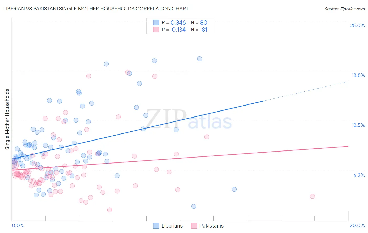 Liberian vs Pakistani Single Mother Households