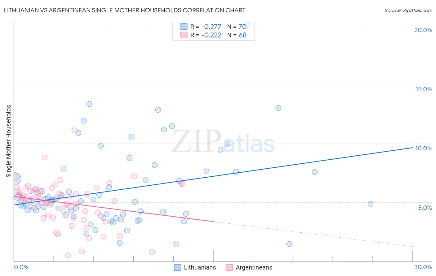 Lithuanian vs Argentinean Single Mother Households