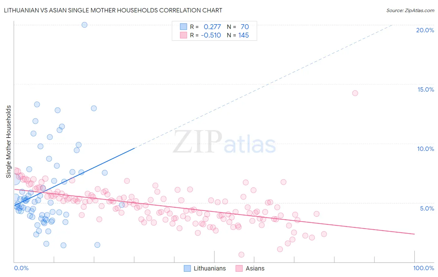 Lithuanian vs Asian Single Mother Households