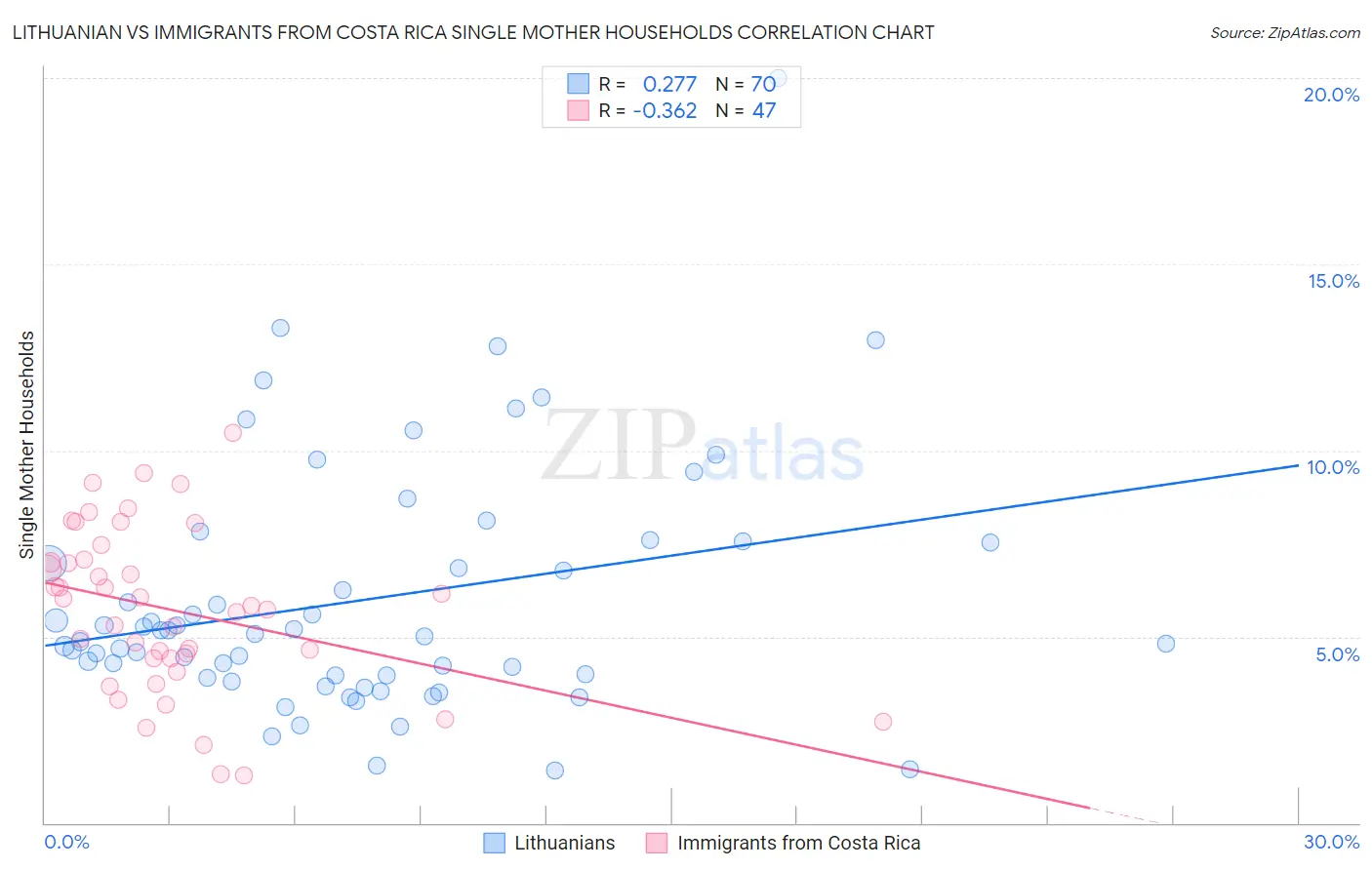 Lithuanian vs Immigrants from Costa Rica Single Mother Households