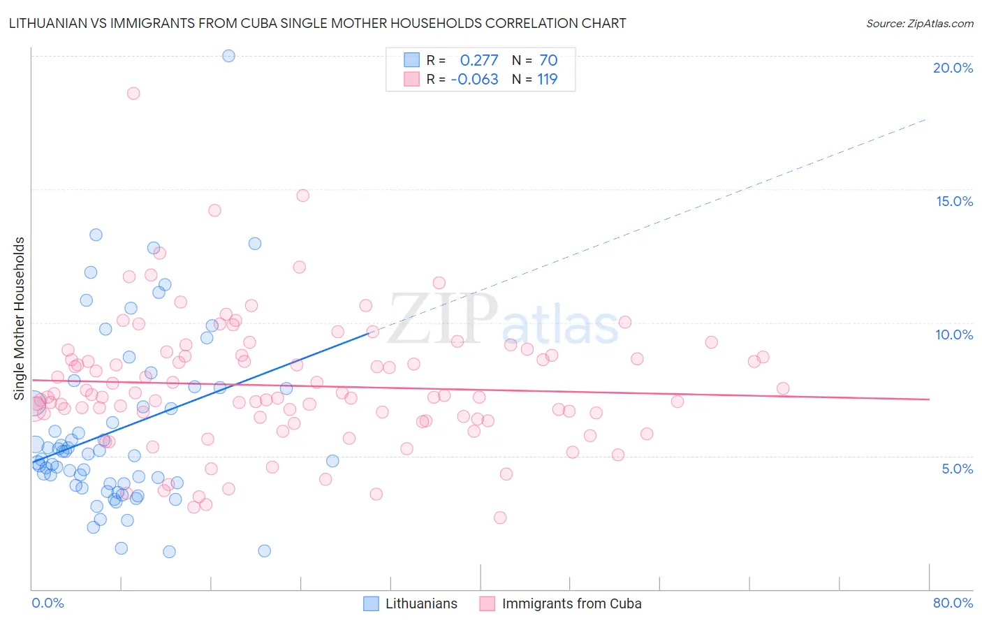 Lithuanian vs Immigrants from Cuba Single Mother Households