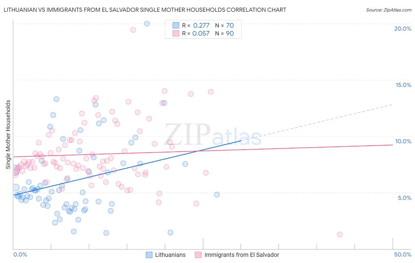 Lithuanian vs Immigrants from El Salvador Single Mother Households