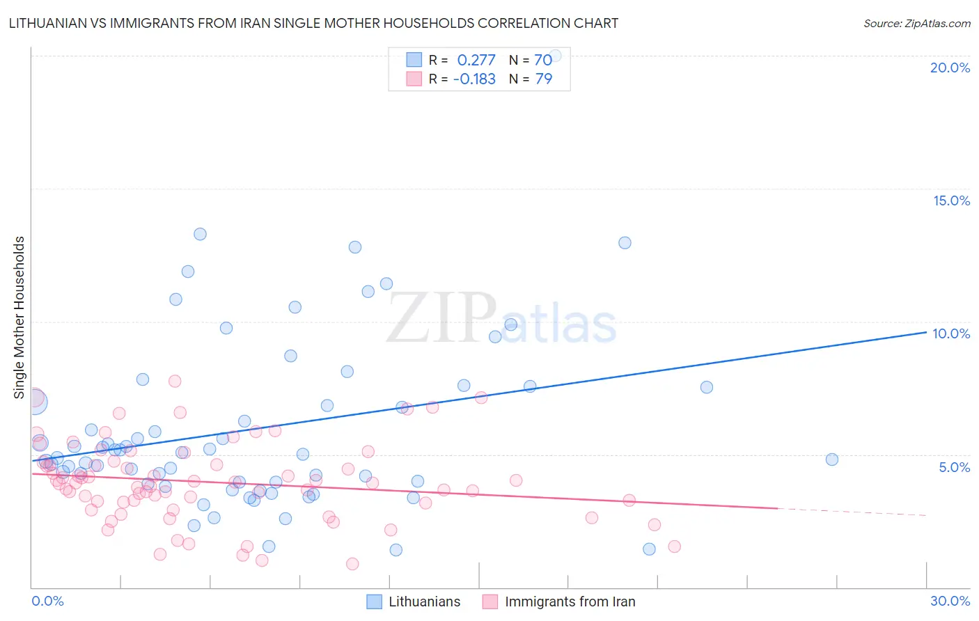 Lithuanian vs Immigrants from Iran Single Mother Households