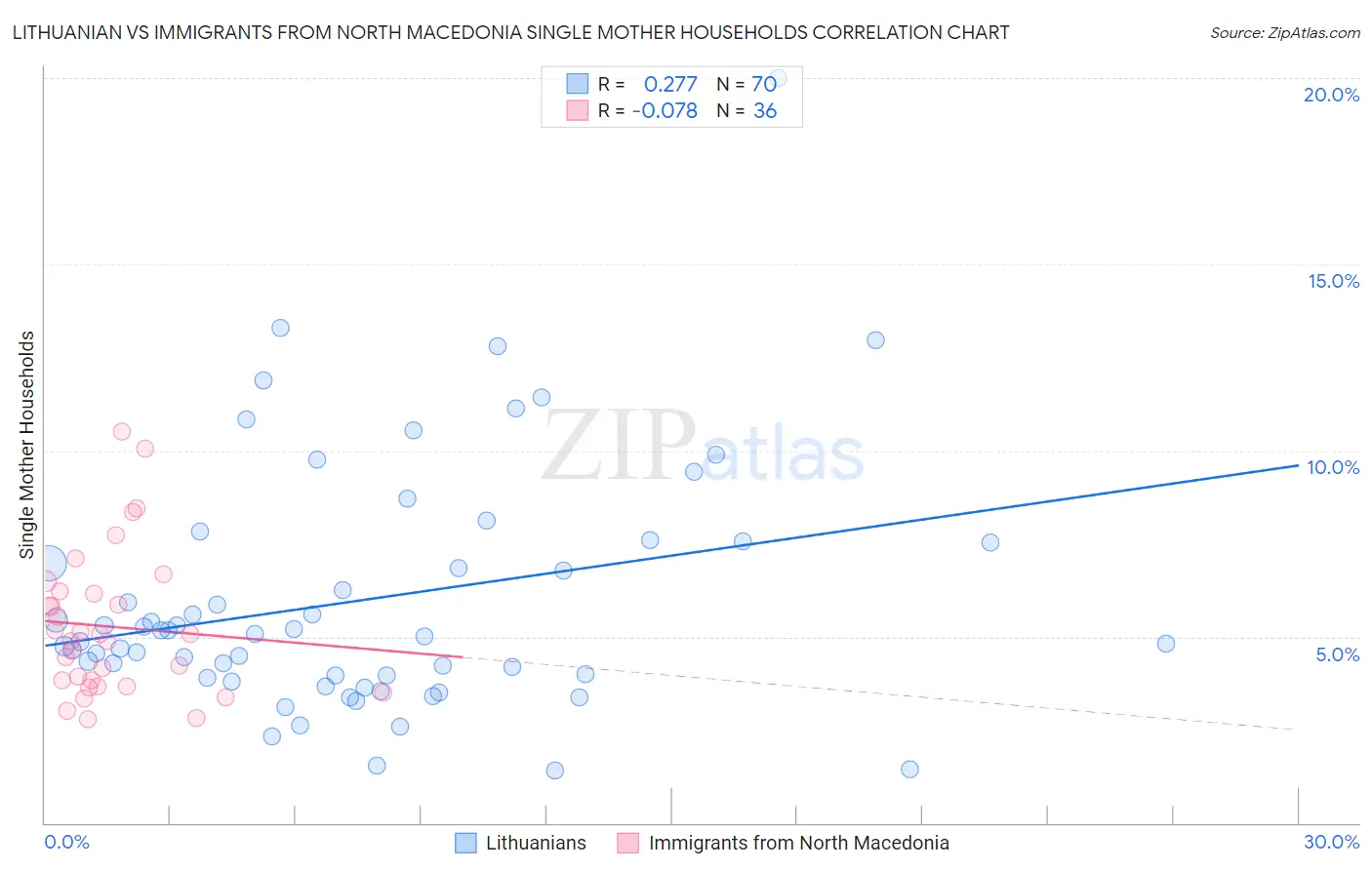 Lithuanian vs Immigrants from North Macedonia Single Mother Households