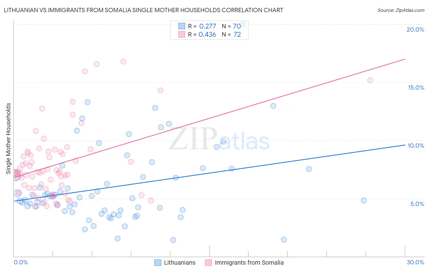 Lithuanian vs Immigrants from Somalia Single Mother Households