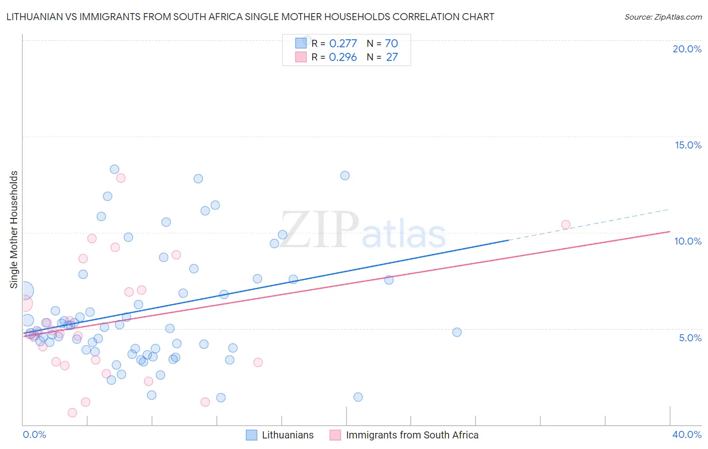 Lithuanian vs Immigrants from South Africa Single Mother Households