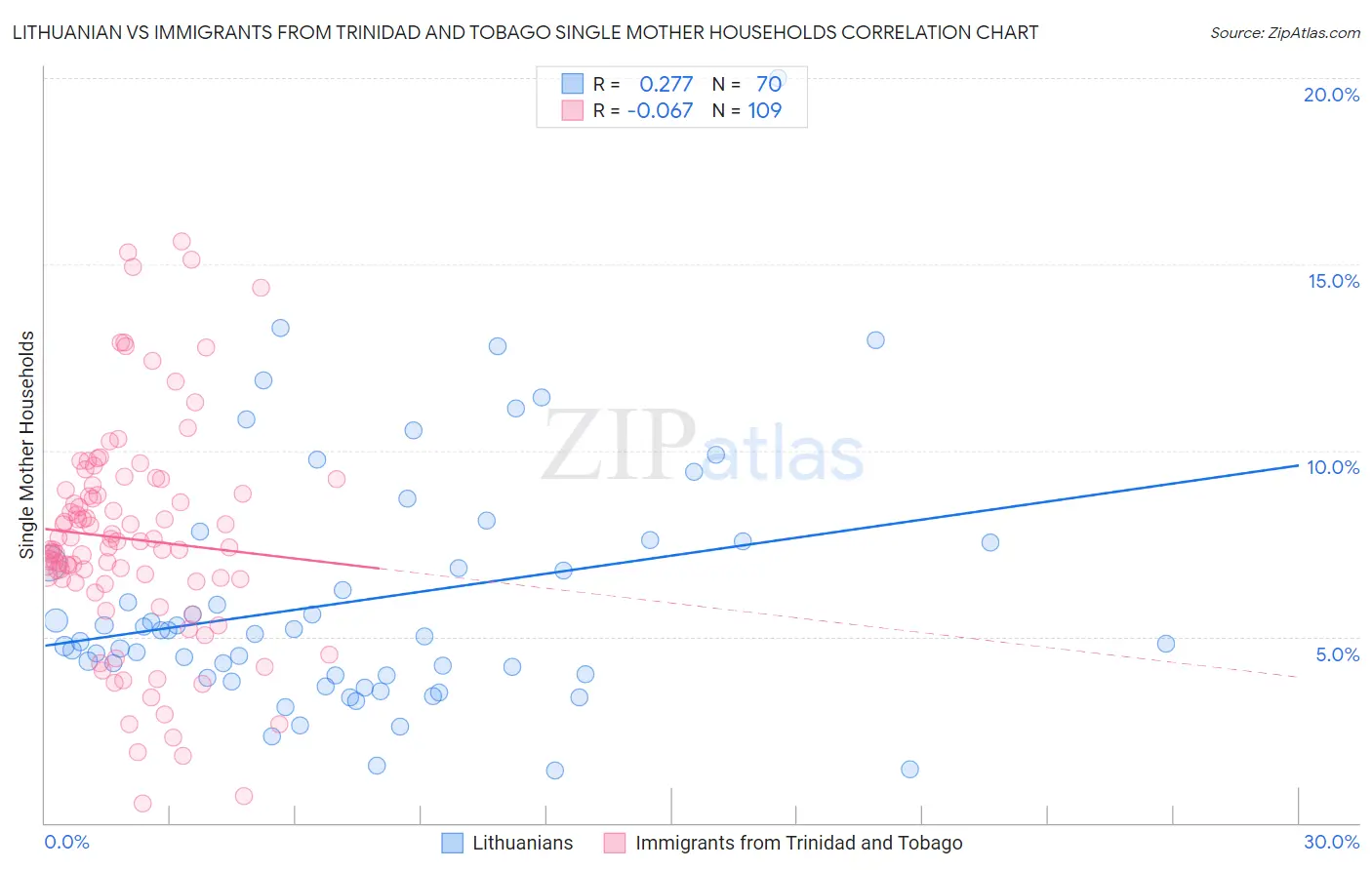 Lithuanian vs Immigrants from Trinidad and Tobago Single Mother Households