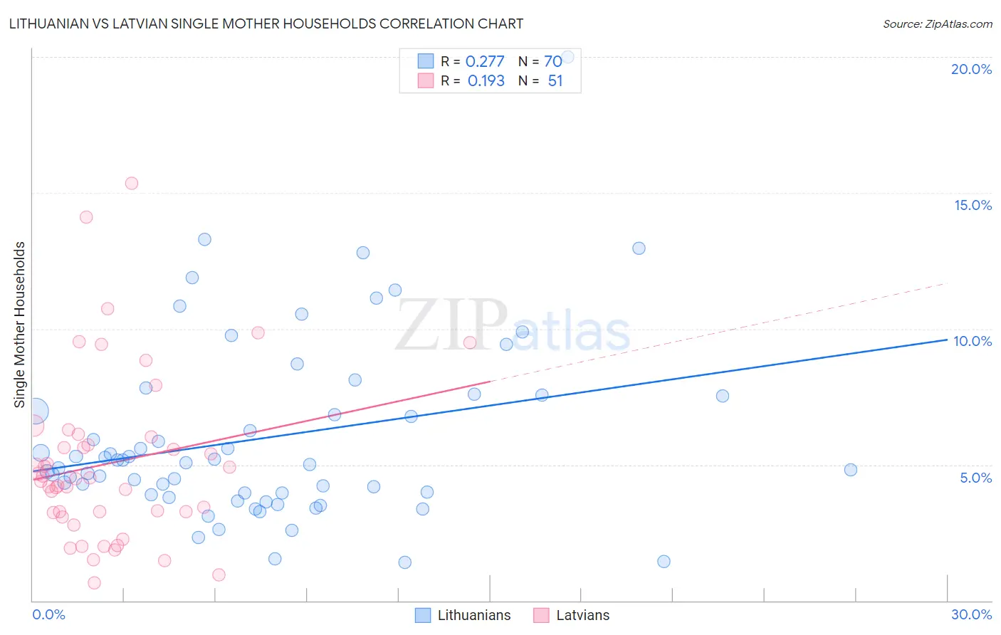 Lithuanian vs Latvian Single Mother Households