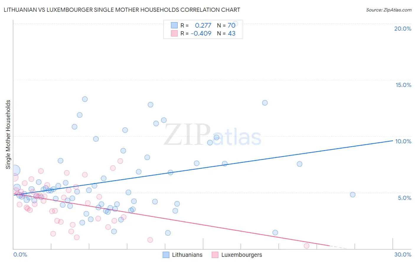 Lithuanian vs Luxembourger Single Mother Households