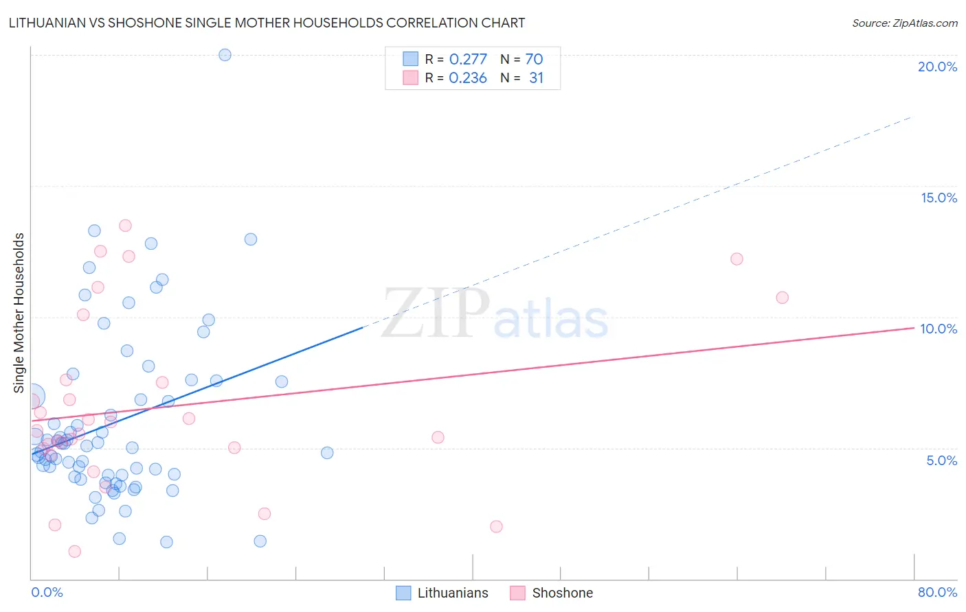Lithuanian vs Shoshone Single Mother Households