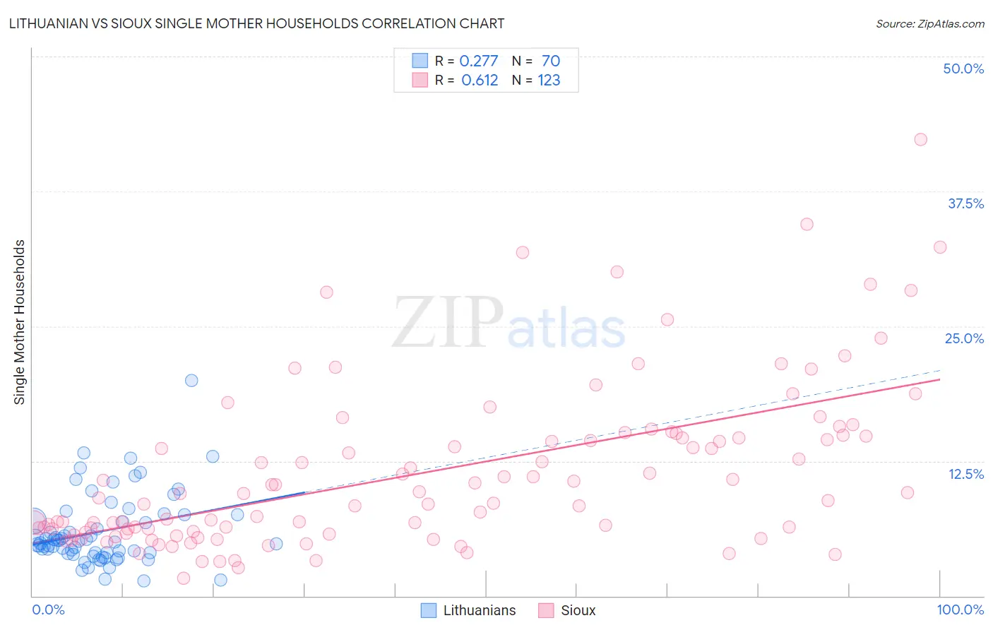 Lithuanian vs Sioux Single Mother Households