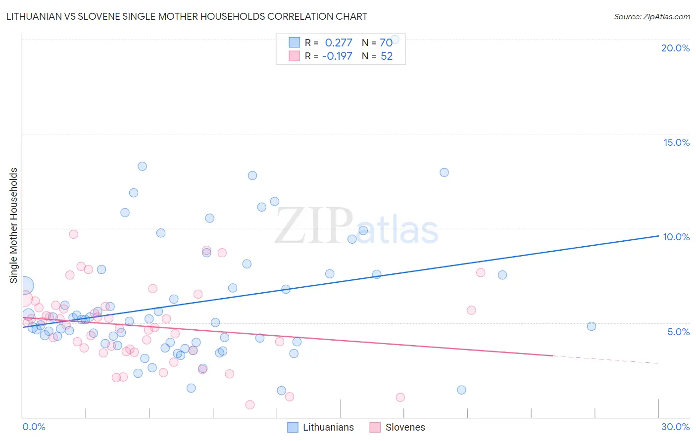 Lithuanian vs Slovene Single Mother Households