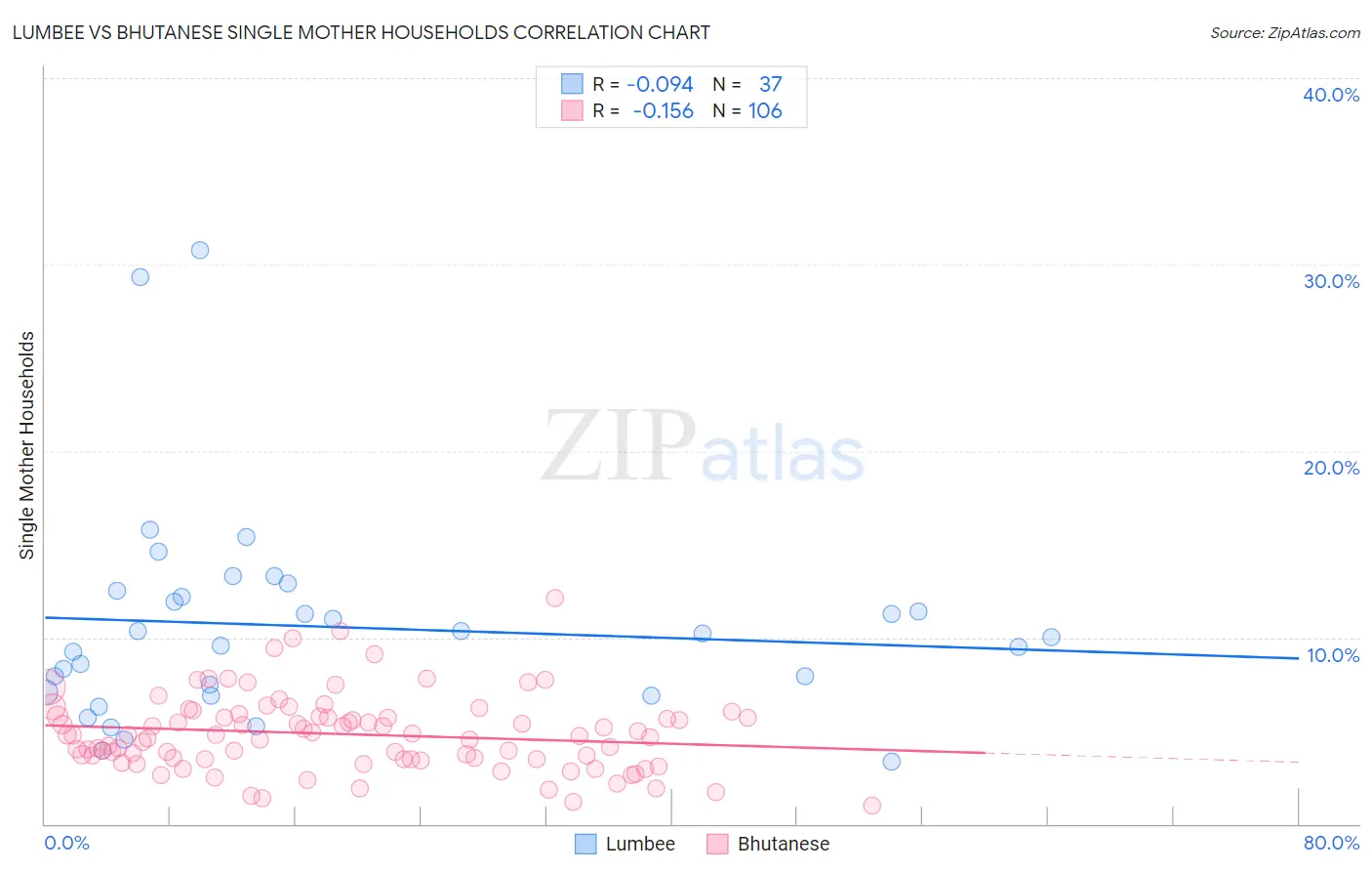 Lumbee vs Bhutanese Single Mother Households