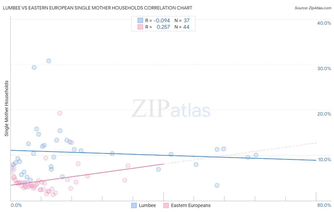 Lumbee vs Eastern European Single Mother Households