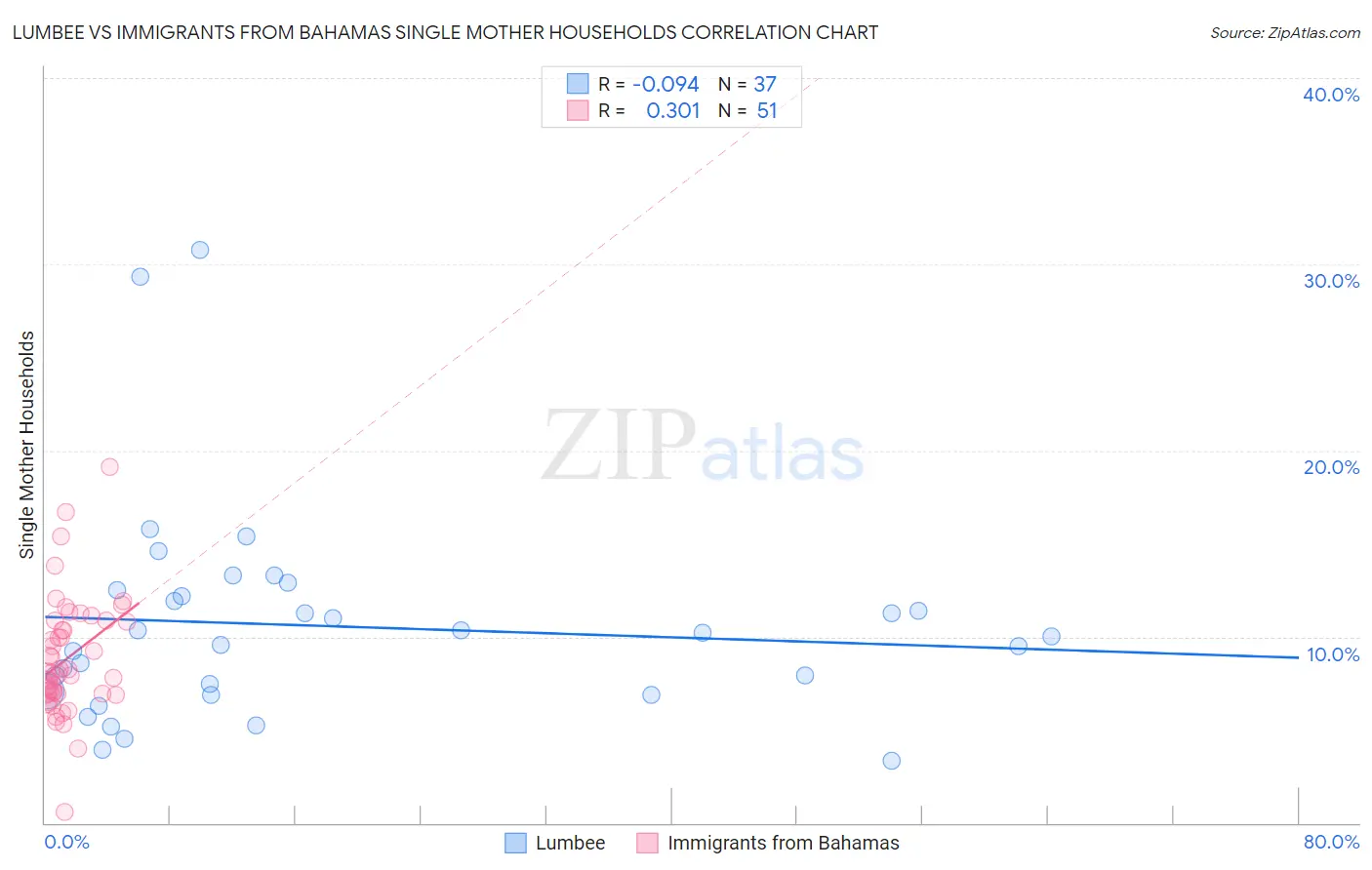 Lumbee vs Immigrants from Bahamas Single Mother Households