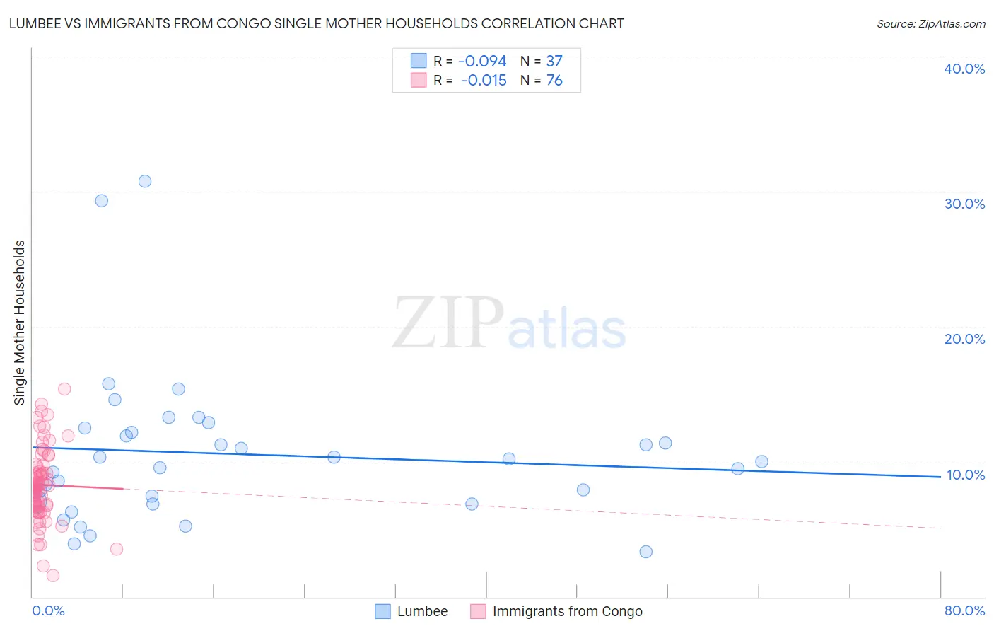 Lumbee vs Immigrants from Congo Single Mother Households