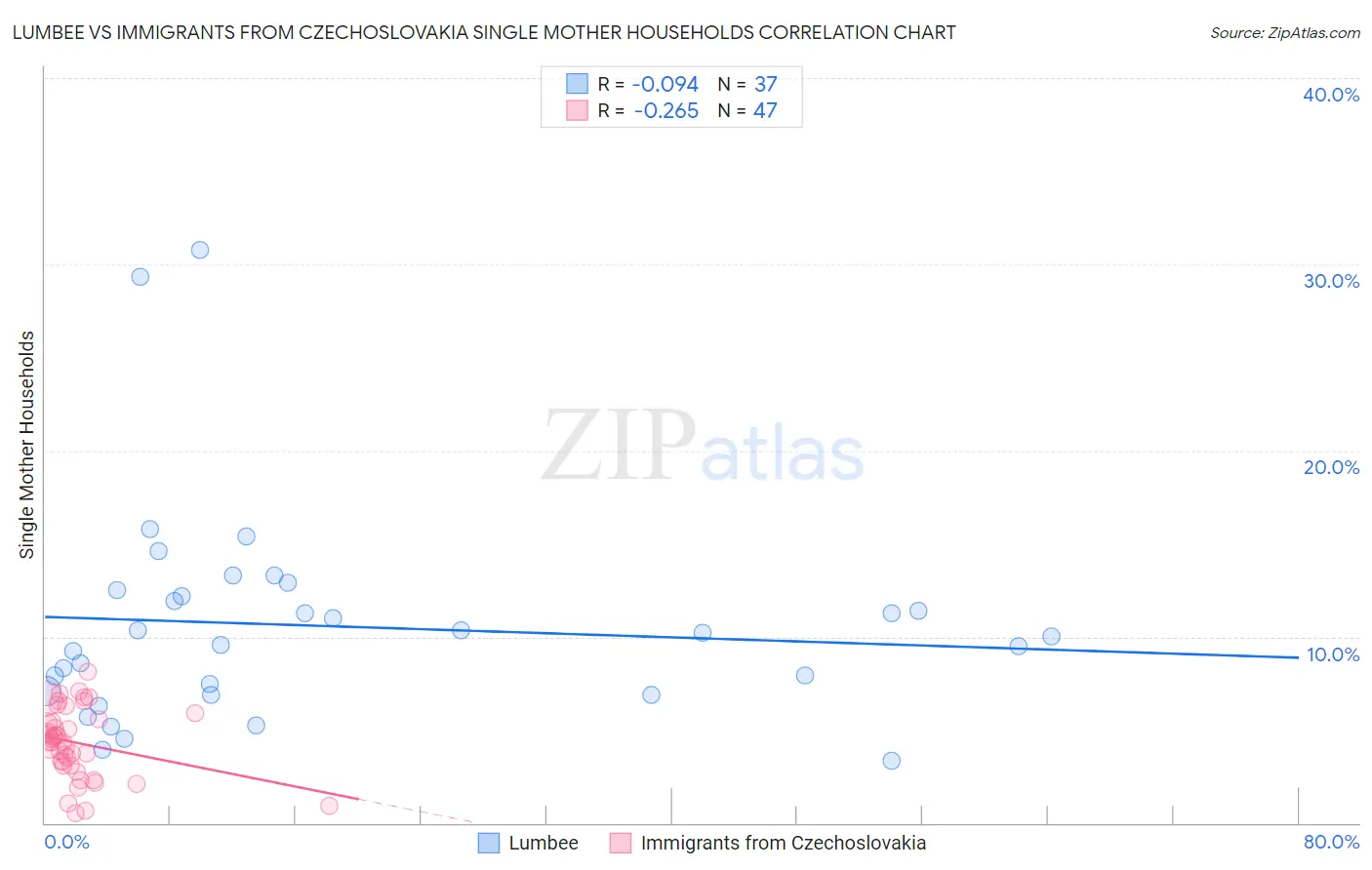 Lumbee vs Immigrants from Czechoslovakia Single Mother Households