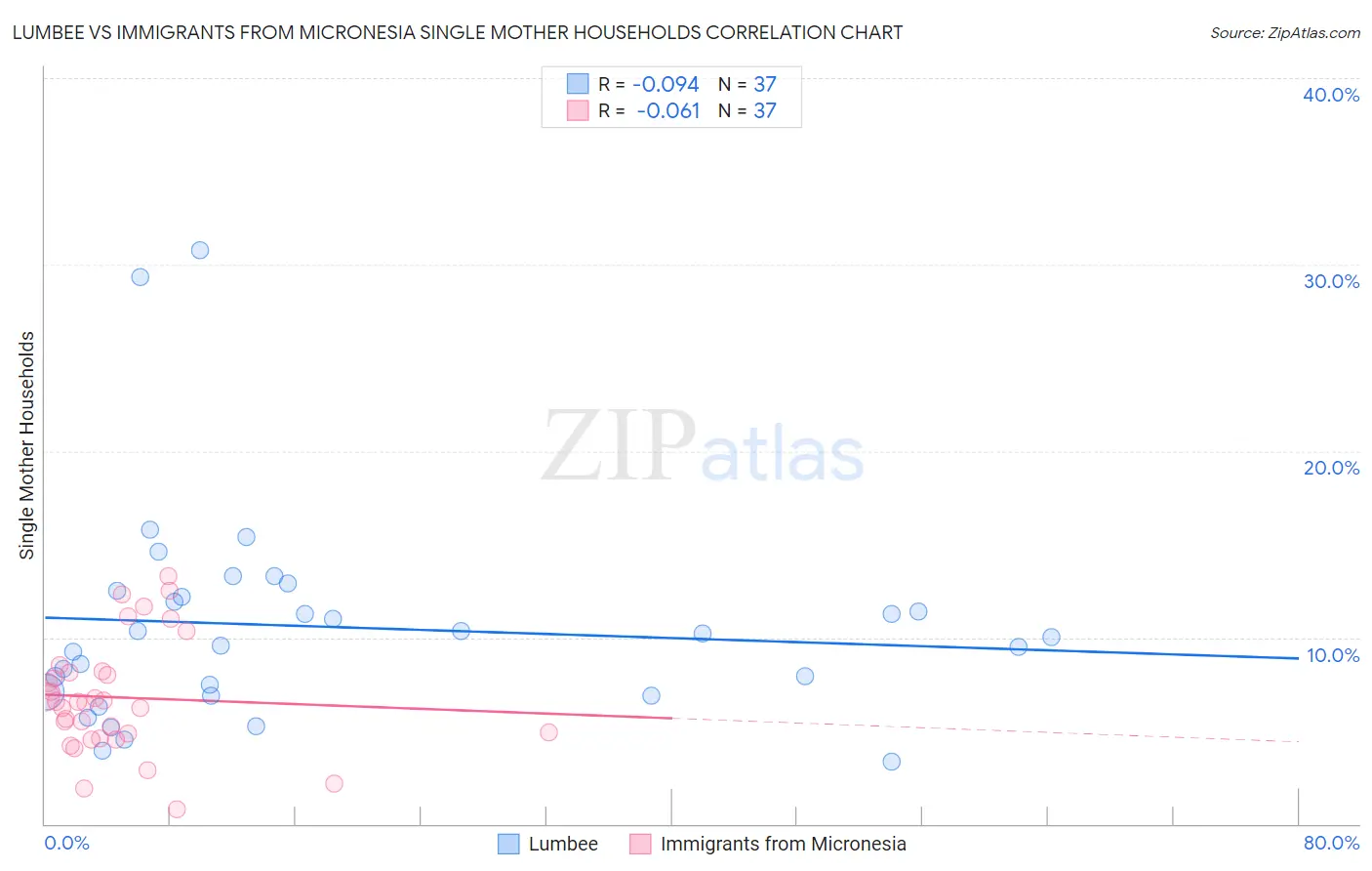 Lumbee vs Immigrants from Micronesia Single Mother Households