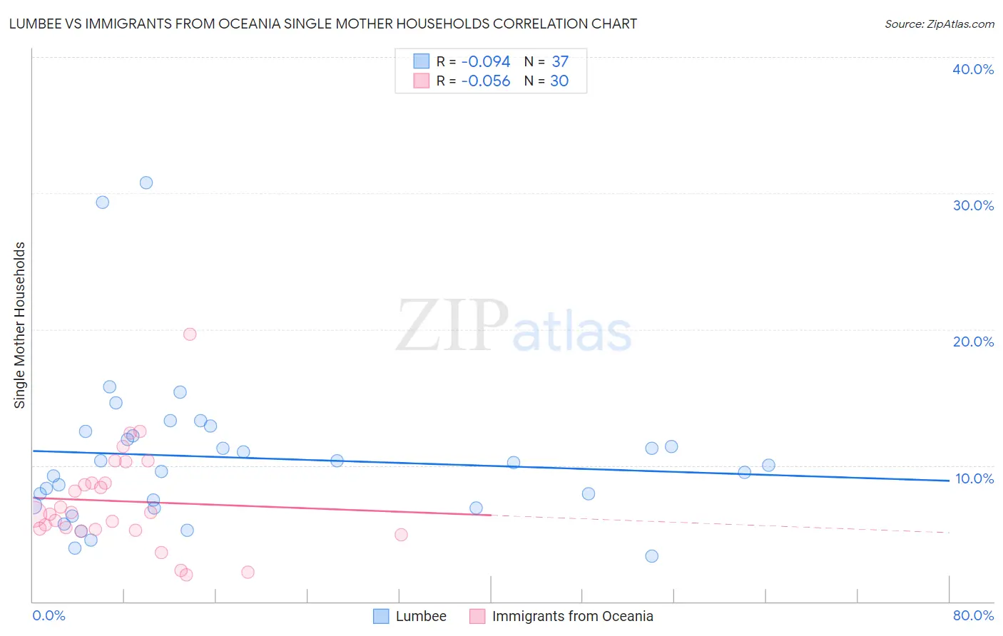 Lumbee vs Immigrants from Oceania Single Mother Households