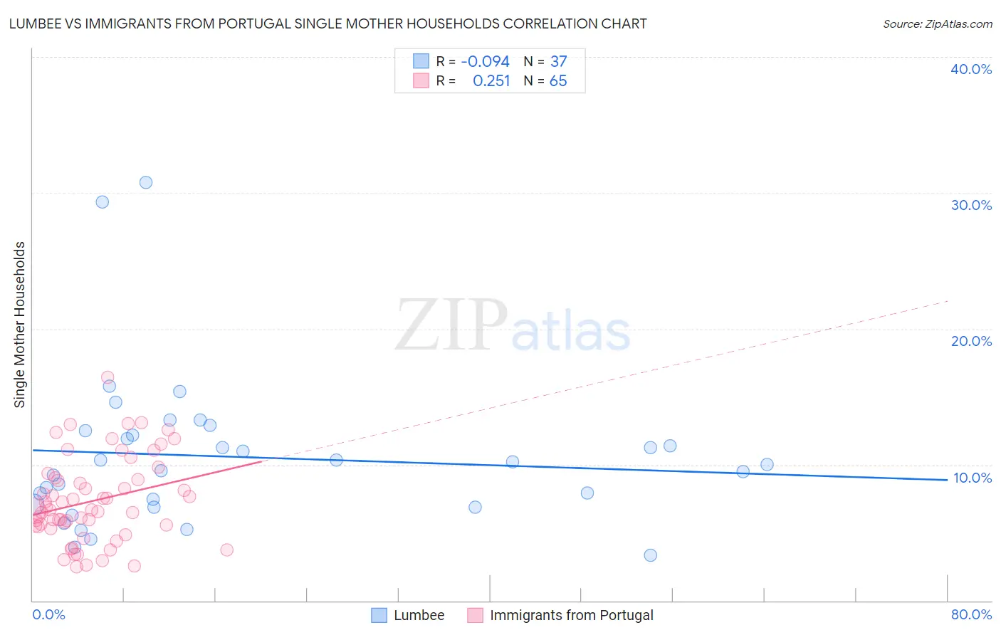 Lumbee vs Immigrants from Portugal Single Mother Households