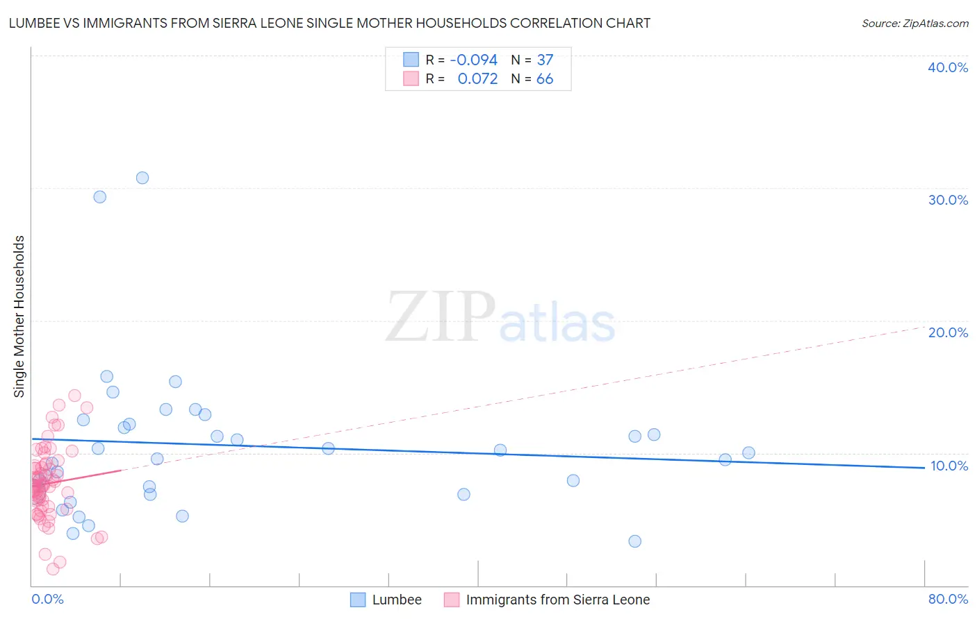 Lumbee vs Immigrants from Sierra Leone Single Mother Households