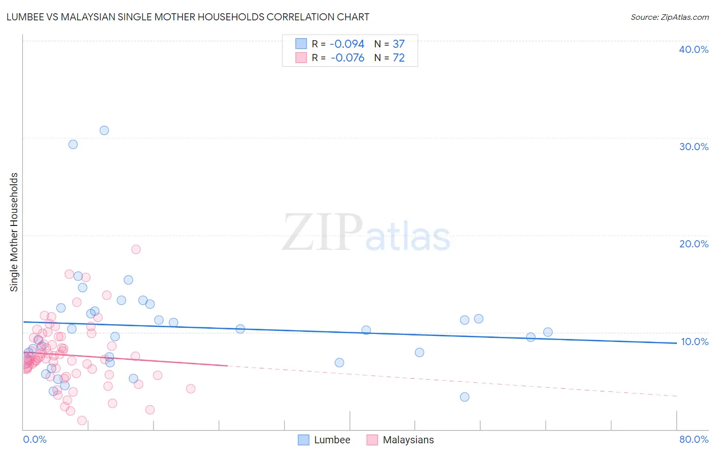 Lumbee vs Malaysian Single Mother Households