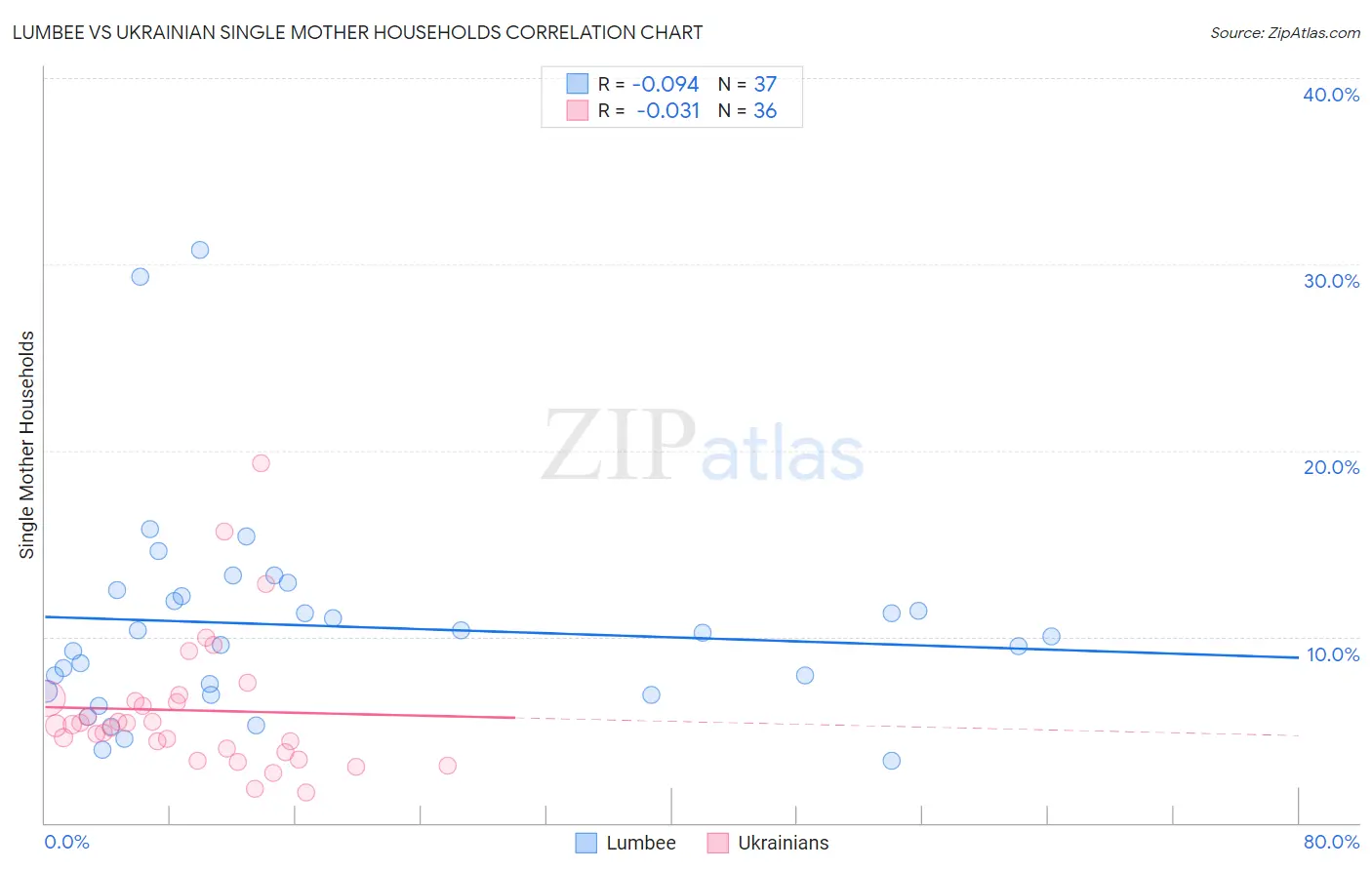 Lumbee vs Ukrainian Single Mother Households