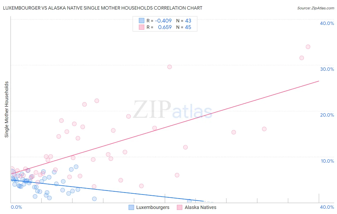 Luxembourger vs Alaska Native Single Mother Households