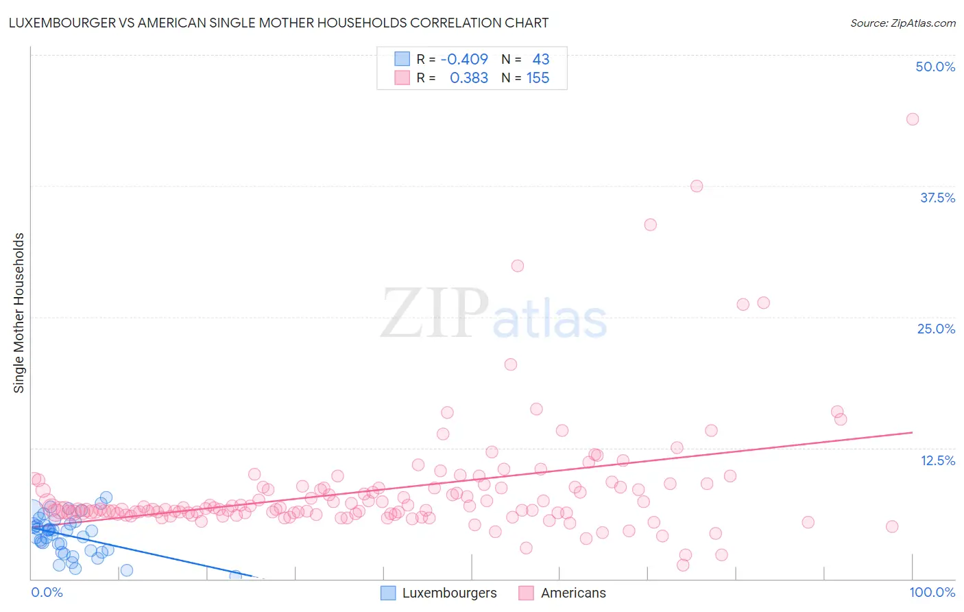 Luxembourger vs American Single Mother Households