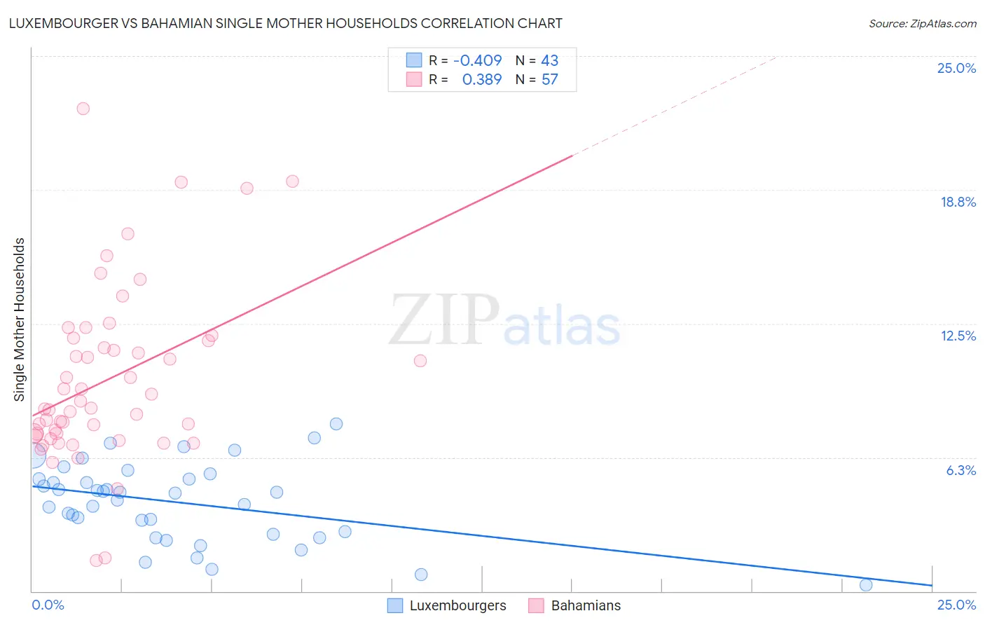 Luxembourger vs Bahamian Single Mother Households