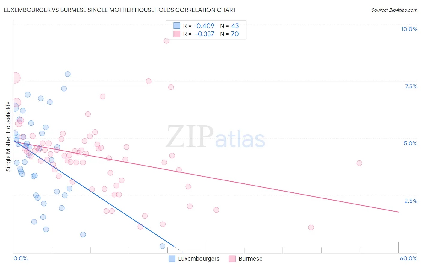 Luxembourger vs Burmese Single Mother Households