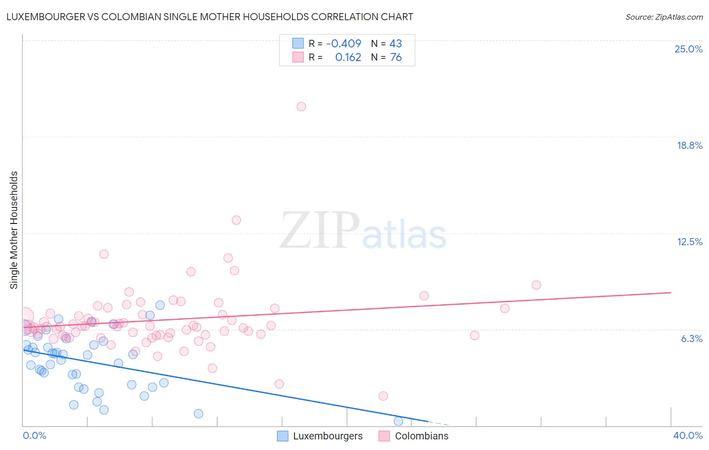 Luxembourger vs Colombian Single Mother Households