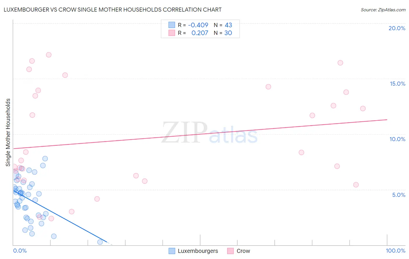 Luxembourger vs Crow Single Mother Households